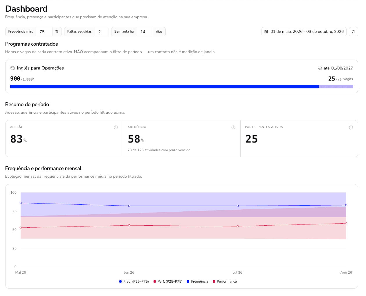 Tela Dashboard da plataforma SelfieCorp: programas contratados com horas, vagas e vigência, resumo de adesão, aderência e participantes ativos, e gráfico de frequência e performance mensal.
